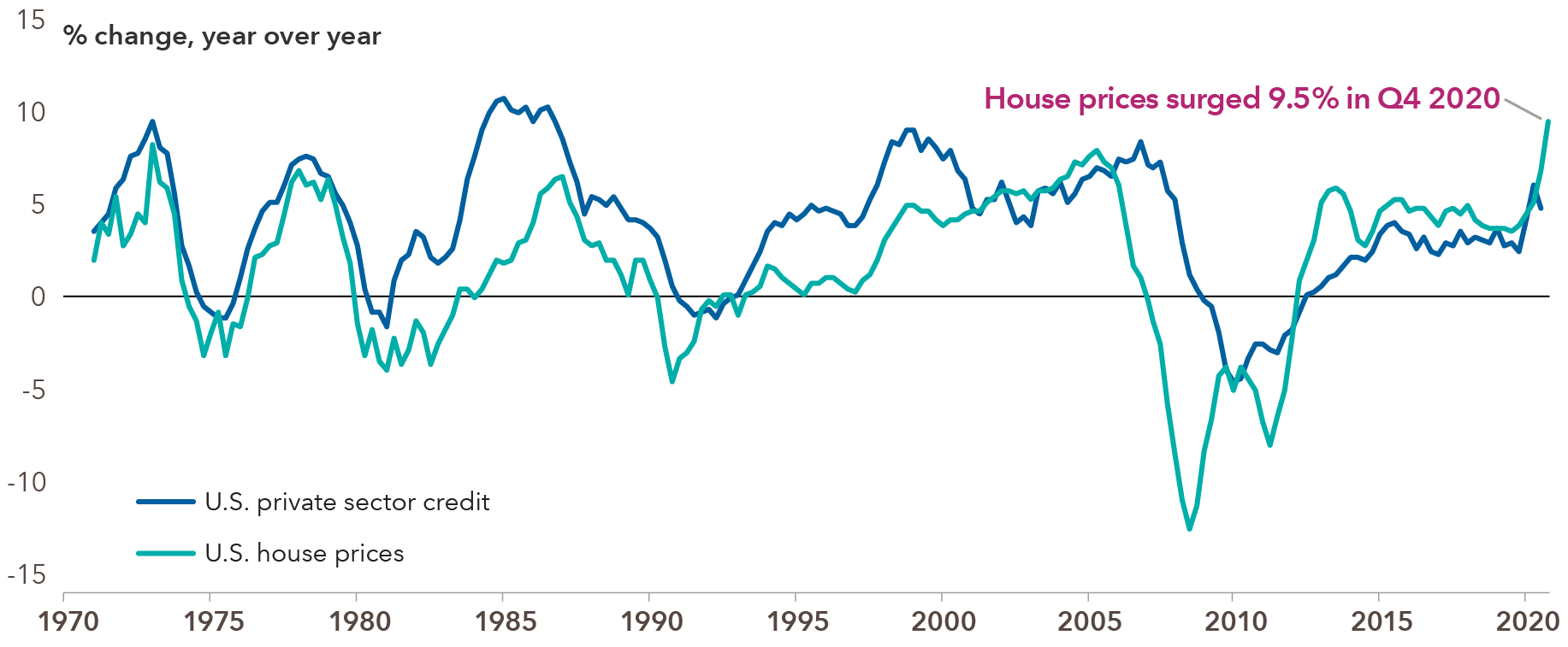 Line chart shows the year-over-year percentage change in U.S. house prices and U.S. private sector credit from 1970 through 2020. The two generally move in tandem. House prices surged 9.5% in the fourth quarter of 2020. Private credit dipped slightly in the third quarter of 2020. Both measures were up sharply from a year earlier.