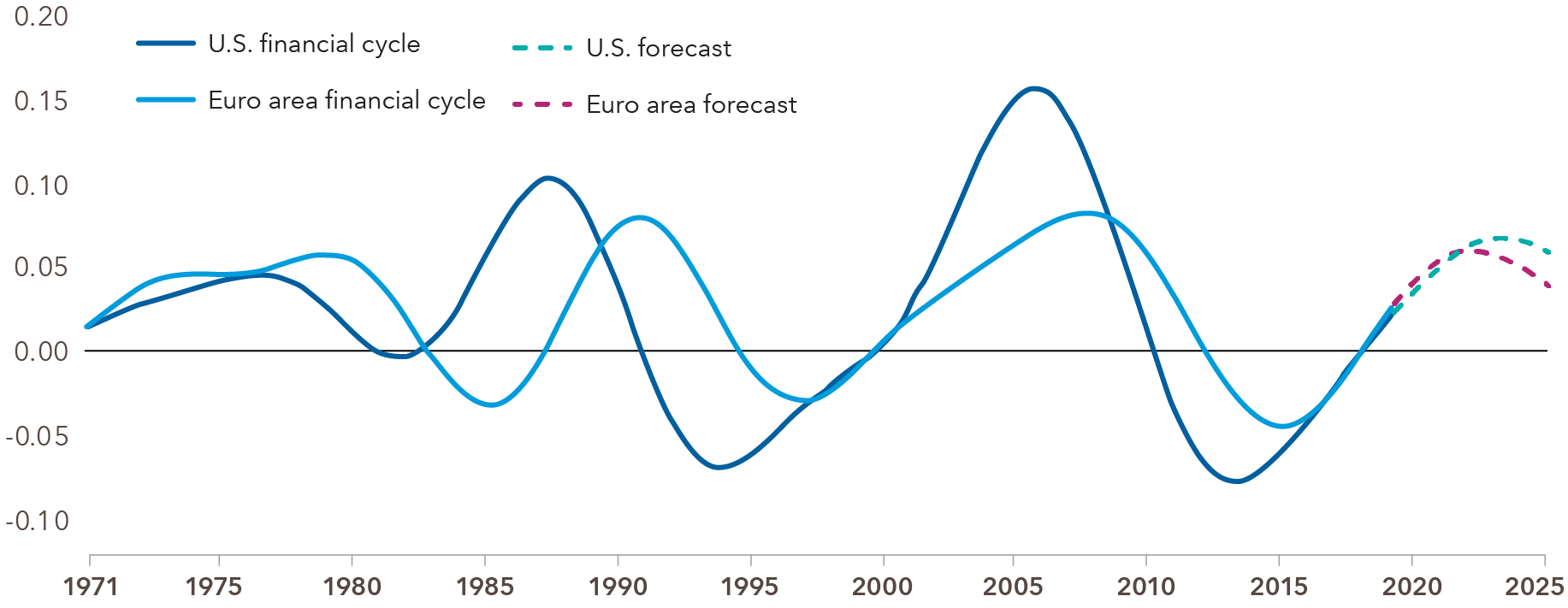 Line chart compares the U.S. and euro area financial cycles from 1971 through the second quarter of 2025. Both cycles are currently rising. The chart shows that the U.S. cycle is forecast to peak around mid-2023, and the euro area cycle is forecast to peak around mid-2022. Forecast based on the most recent global forecast from the National Institute of Economic and Social Research. 