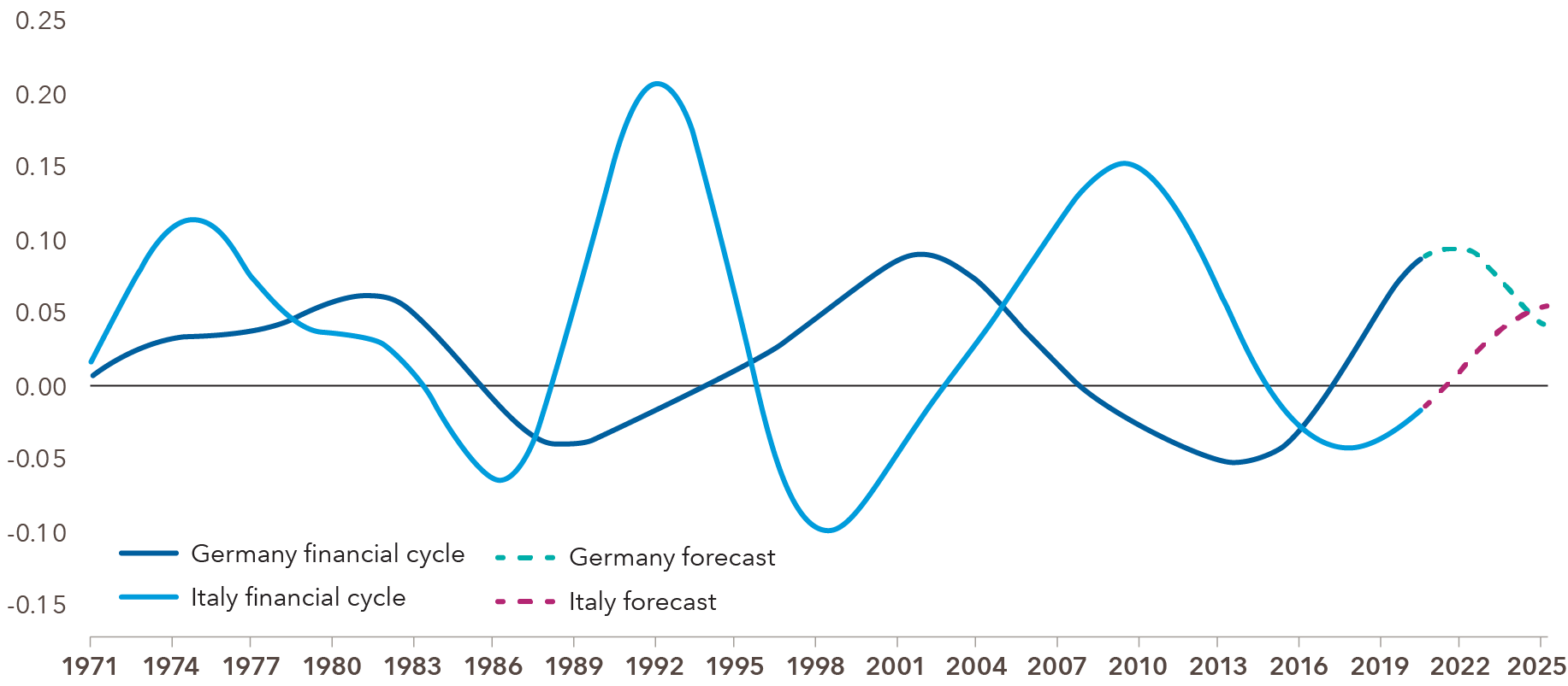 Line chart shows the financial cycles of Germany and Italy from 1971 through the second quarter of 2025. The chart shows that the two tend to diverge. Currently, Germany’s cycle is approaching a peak, while Italy’s cycle is emerging from a trough. Germany’s cycle is forecast to peak in mid-2021. As it declines from that peak, it crosses a rising Italian cycle around mid-2024. Forecast based on the most recent global forecast from the National Institute of Economic and Social Research. 