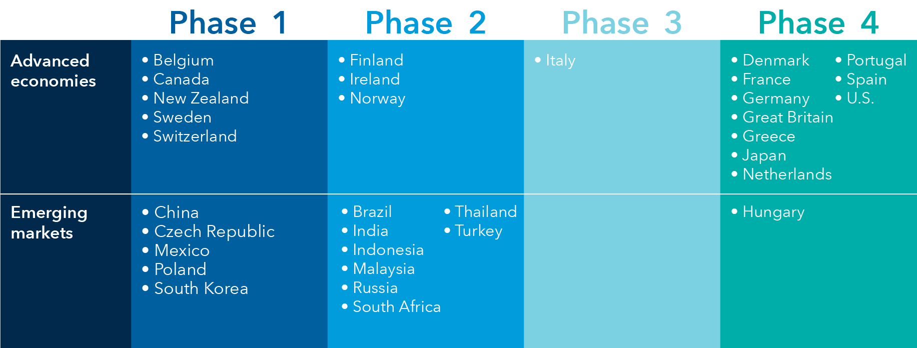 Table lists the advance economies and emerging markets in each financial cycle as of September 30, 2020. Countries in phase 1 include advanced economies Belgium, Canada, New Zealand, Sweden and Switzerland, and emerging markets China, Czech Republic, Mexico, Poland and South Korea. Countries in phase 2 include advanced economies Finland, Ireland and Norway, and emerging markets Brazil, India, Indonesia, Malaysia, Russia, South Africa, Thailand and Turkey. Countries in phase 3 include advanced economy Italy. Countries in phase 4 include advanced economies Denmark, France, Germany, Great Britain, Greece, Japan, Netherlands, Portugal, Spain and the U.S., and emerging market Hungary. 