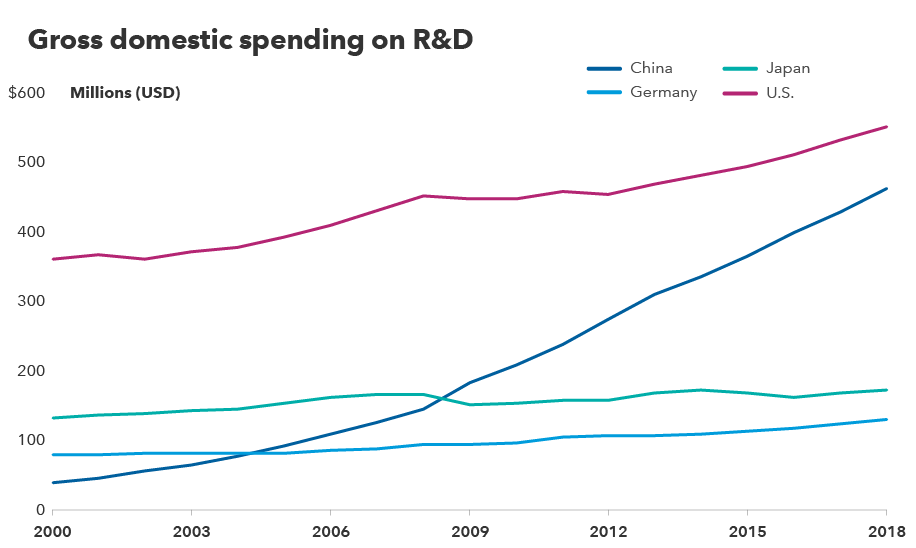 This chart shows gross domestic spending on R&D by country from 2000 to 2018. In 2000, China spent approximately $40 million and by 2018 that figure was approximately $463 million. In 2000, the U.S. spent approximately $362 million and by 2018 that figure was approximately $552 million. In 2000, Japan spent $133 million and by 2018 that figure was approximately $173 million. In 2000, Germany spent approximately $79 million and by 2018 that figure was approximately $130 million. Source: OECD.