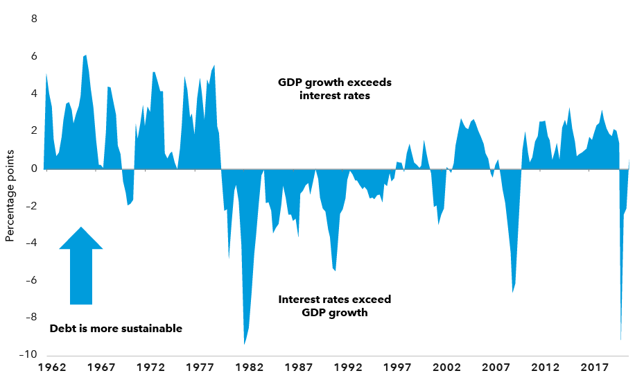 Chart displays the difference in percentage point terms between the year-over-year growth rate of nominal GDP and the nominal 10-year U.S. Treasury yield on a quarterly basis since the first quarter of 1962. When the GDP growth rate exceeded the Treasury yield, the figure was positive, reflecting greater sustainability of the U.S. federal debt. When the Treasury yield exceeded the GDP growth rate, the figure was negative, reflecting less sustainability of the debt. The chart shows that GDP growth exceeded the Treasury yield for most of the 1960s, 1970s 2000s and 2010s, while the Treasury yield exceeded the GDP growth rate during the 1980s and early 1990s. Sources: Bureau of Economic Analysis, Federal Reserve, Refinitiv Datastream. As of March 31, 2021.