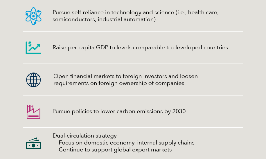 Graphic outlines China’s economic priorities from 2021 to 2025. These include: Pursue self-reliance in technology and science (i.e., health care, semiconductors, industrial automation). Raise per capita GDP to levels comparable to developed countries. Open financial markets to foreign investors and loosen requirements on foreign ownership of companies. Pursue policies to lower carbon emissions by 2030. Dual-circulation strategy, which includes a focus on domestic economy, internal supply chains and continuing to support global export markets.