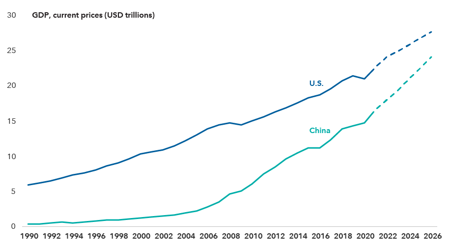 Chart shows nominal gross domestic product growth of the U.S. and China from 1990 through 2026. Data beyond 2020 is a forecast. U.S. GDP grew from approximately $6 trillion in 1990 to $21 trillion in 2020. China's GDP grew from approximately $40 billion in 1990 to $15 trillion in 2020. By 2026, U.S. GDP is projected at $28 trillion, and China's GDP is projected at $24 trillion.