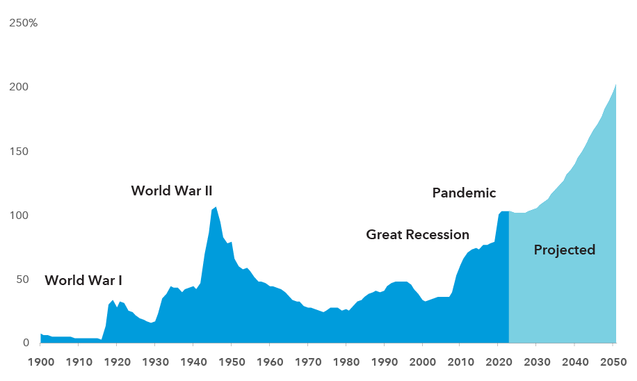 Chart displays the U.S. debt-to-GDP ratio from 1900 through 2020 and a projected ratio from 2021 through 2051. It shows that the ratio reached peaks around World War I (33.4% in 1919), World War II (106.1% in 1946), the Great Recession (52.3% in 2009) and the COVID-19 pandemic (100.1% in 2020). The ratio is forecast to remain in a tight range of 100.9% to 102.3% from 2021 through 2028. After that, it is expected to rise every year, reaching 202% in 2051. Source: Congressional Budget Office as of March 4, 2021. Federal debt held by the public. Long-term forecast excludes the impact of the American Rescue Plan Act of 2021 and assumes no meaningful changes to current laws affecting U.S. government revenues and spending.