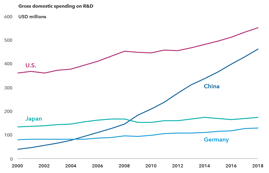 Chart shows gross domestic spending on research and development by country from 2000 through 2018. In 2000, China spent approximately $40 million and by 2018 that figure was approximately $463 million. In 2000, the U.S. spent approximately $362 million and by 2018 that figure was approximately $552 million. In 2000, Japan spent $133 million and by 2018 that figure was approximately $173 million. In 2000, Germany spent approximately $79 million and by 2018 that figure was approximately $130 million. 