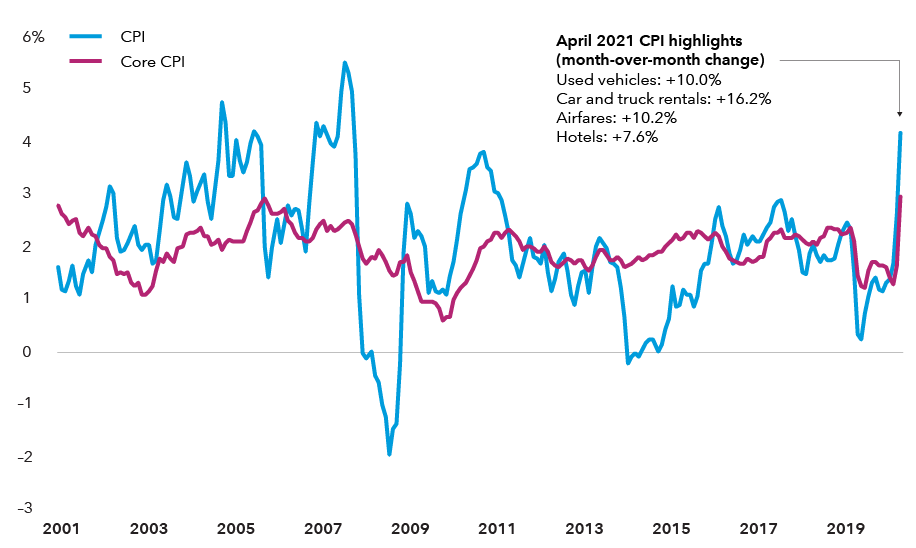 Chart displays the headline and core consumer price indexes from 2001 through April 2021. Both readings spiked sharply higher in April 2021, with the more volatile headline CPI jumping the most. For the 12 months ended April 2021, headline CPI rose 4.2% and core CPI rose 3.0%. Sources: Bureau of Labor Statistics, Refinitiv Datastream. As of April 30, 2021.