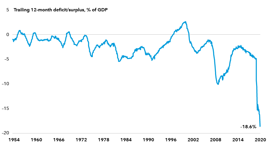 Line chart displays the U.S. government’s trailing 12-month budget balance as a percentage of GDP from December 1954 through March 2021. For most of that time, the budget deficit ranged from zero to 5% of GDP. The deficit reached a peak at 10.1% of GDP in December 2009 and hit its highest level of 18.6% in March 2021. The longest period of budget surplus occurred from January 1998 through March 2002. Sources: U.S. Treasury Department and Bureau of Economic Analysis. As of March 31, 2021.