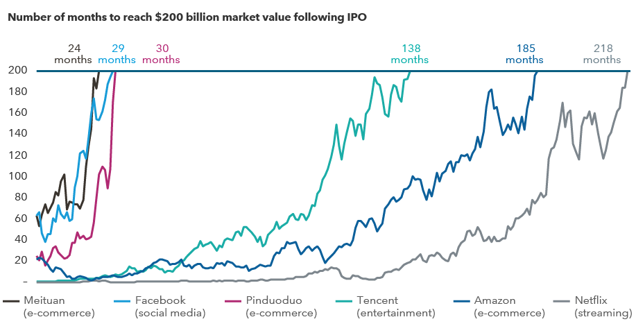 Chart shows how many months it took a company to reach $200 billion market cap after its initial public offering. Meituan, an e-commerce company in China, did it in 24 months. U.S. social media giant Facebook did it in 29 months. Pinduoduo, an e-commerce company in China, did it in 30 months. Tencent, an entertainment platform in China, did it in 138 months. U.S. e-commerce giant Amazon did it in 185 months. U.S. streaming media company Netflix did it in 218 months. 