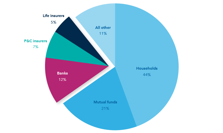 Pie chart shows that institutional investors now make up nearly one quarter of the muni bond market. These include banks, which hold 12% of the outstanding bonds, as well as property and casuality insurers (7%) and life insurers (5%). The remaining sectors are households (44%), mutual funds (21%) and all other (11%). Sources: Bloomberg, Federal Reserve. Data as of December 31, 2020.