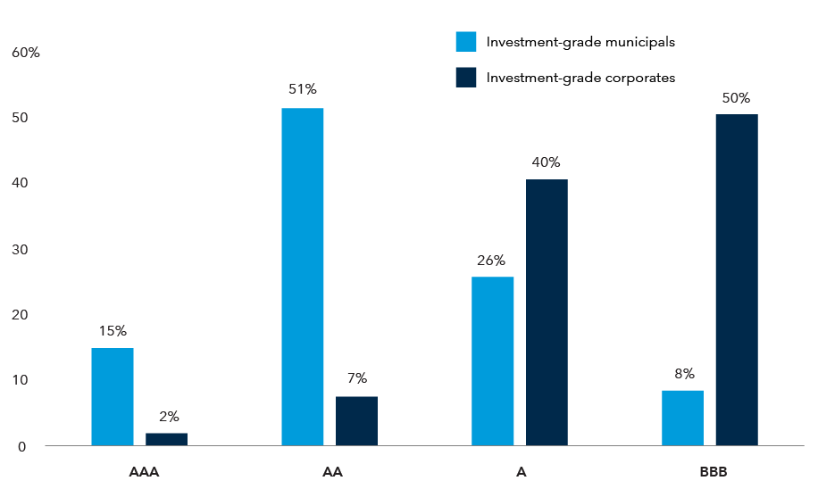 Bar chart shows the percentage of the investment-grade muni bond and corporate bond markets represented by each rating category. Investment-grade refers to bonds rated BBB/Baa and above. AAA-rated bonds represent 15% of the muni market and 2% of the corporate market. AA-rated bonds represent 51% of the muni market and 7% of the corporate market. A-rated bonds represent 26% of the muni market and 40% of the corporate market. BBB-rated bonds represent 8% of the muni market and 50% of the corporate market. Source: Bloomberg. Data as of March 31, 2021. Based on the Bloomberg Barclays Municipal Bond Index and Bloomberg Barclays U.S. Corporate Bond Index.