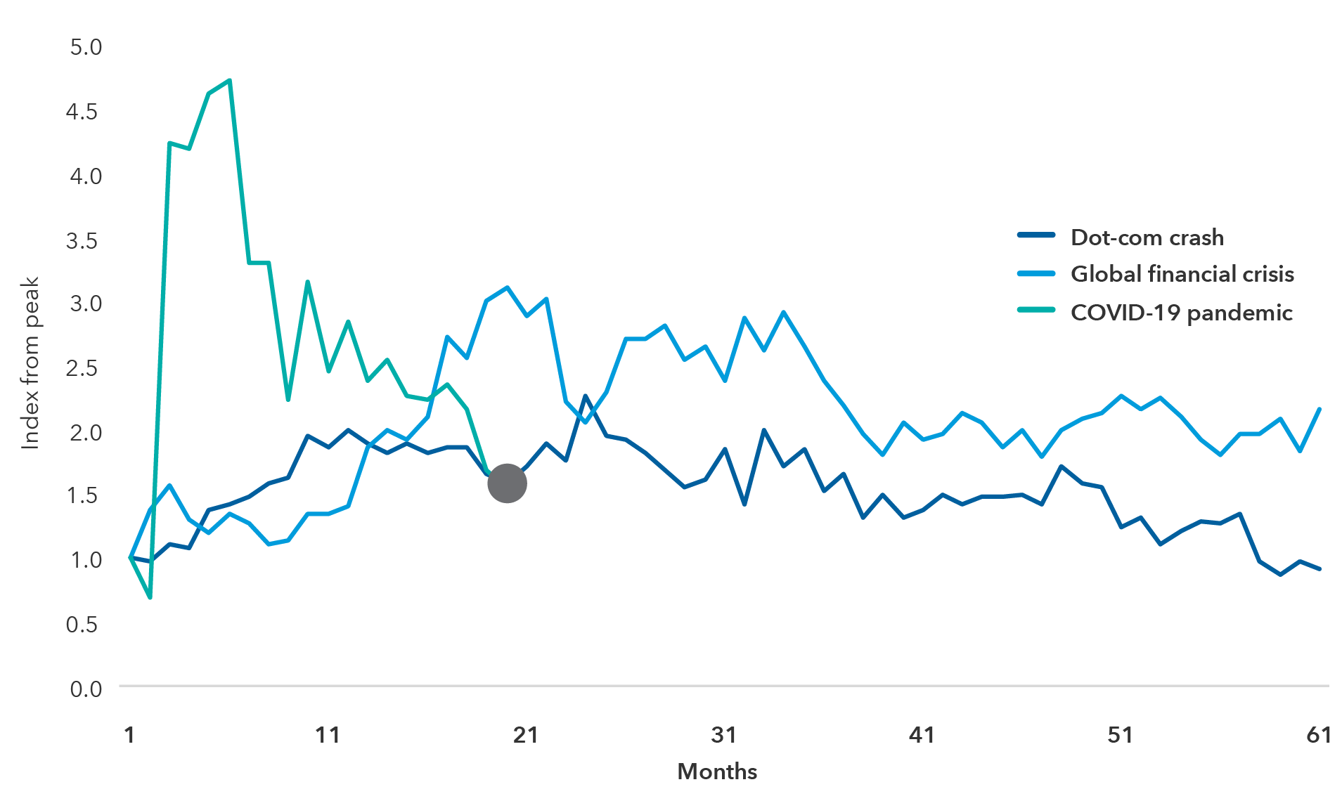 Chart displays changes in the unemployment rate for the information sector during three periods. The periods begin during the month before the onset of the recessions that accompanied the dot-com crash, global financial crisis and COVID-19 pandemic. The chart shows that the information sector’s unemployment rate initially fell at the start of the COVID-19 recession but then soared far more than it did at the same stage during the dot-com and financial crisis recessions. It then recovered significantly. But as of September 2021, it was in the same range as it was at the same stage during the dot-com recession, although it was below the level at this stage of the global financial crisis.