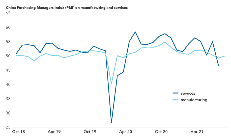 Chart shows the China Purchasing Managers Index (PMI) on manufacturing and services from October 31, 2018, through September 30, 2021. An index reading of 50 signals no change since the previous month. Above 50 signals an increase (or improvement), below 50 a decrease (or deterioration). The greater the divergence from 50, the greater the rate of change signaled. The manufacturing index was 50.0 on October 31, 2018, 51.4 on September 30, 2019, 53.0 on September 30, 2020, and 50.0 on September 30, 2021. The services index was 50.8 on October 31, 2018, 51.3 on September 30, 2019, 54.8 on September 30, 2020, and 46.7 as of August 31, 2021, which was the most recent data point for services at publication date.