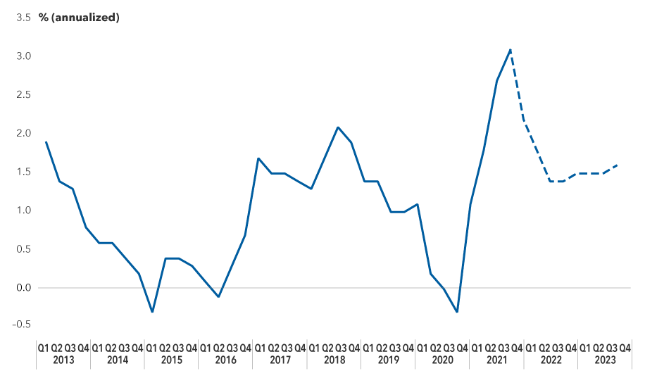 The chart shows the European Central Bank’s harmonized index of consumer prices for the eurozone from March 31, 2013, to June 30, 2021, with projections shown thereafter  through the end of 2023. Inflation has mostly stayed below the ECB’s current inflation target of 2% since 2013, and has gone negative three times –- March 2015, March 2016 and December 2020. Inflation is expected to spike above 3% in late 2021, but the  ECB expects the rate to fall back below 1.5% by mid-2022.