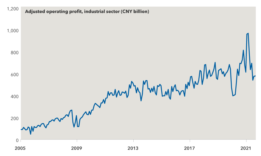 Chart shows adjusted operating profit for China's industrial sector from January 1, 2005, through August 1, 2021, valued in billions renminbi. It was 93 billion on January 1, 2005, and 118 billion on January 1, 2009. It was 488 billion on January 1, 2013, 573 billion on January 1, 2017, and  963 billion on January 1, 2021. As of August 1, 2021, it was 581 billion.