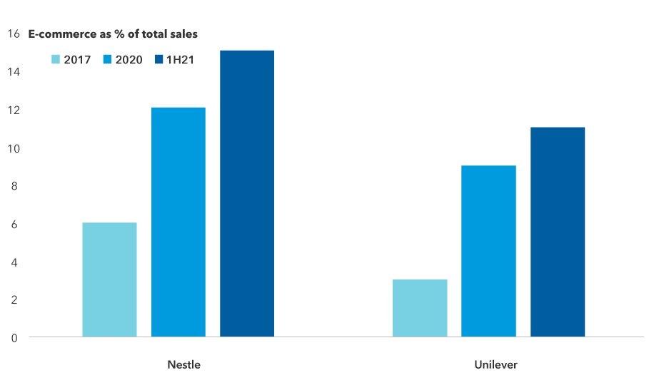 Chart shows growth of e-commerce sales as a percentage of total company sales at Nestle and Unilever. In 2017, e-commerce represented approximately 6% of total sales at Nestle. By 2020, that figured rose to 12%, and as of June 30, 2021, that figure was 15%. In 2017, e-commerce represented approximately 3% of total sales at Unilever. By 2020, that figured rose to 9%, and as of June 30, 202, that figure was 11%. 