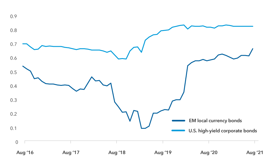 This line chart shows monthly three-year rolling correlation data to the S&P 500 total return index for EM local currency bonds represented by the J.P. Morgan Government Bond Index – Emerging Markets Global Diversified Total Return Index (USD) and U.S. corporate high-yield bonds represented by the Bloomberg U.S. Corporate High Yield Total Return Index (USD). EM local currency bonds have displayed significantly lower correlation to the S&P 500 since 2016.