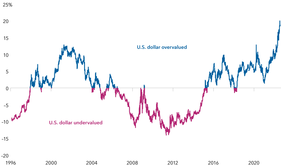 Line chart displays the extent to which the U.S. dollar was overvalued or undervalued from January 31, 1996, to July 26, 2022. At the beginning of the period, the dollar was undervalued. Broadly speaking, it had a period of overvaluation from 1998 to 2004, a period of undervaluation from 2007 to 2014 and another period of overvaluation from 2015 through the present.