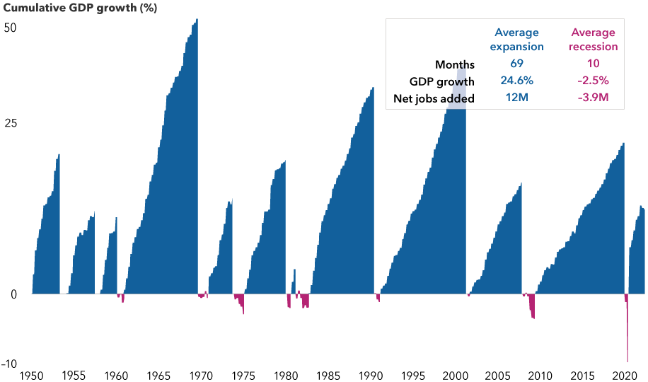 The image shows cumulative U.S. GDP growth for each economic expansion and recession from 1950 to 2022, highlighting the fact that expansions have been far more powerful than recessionary periods. A table in the chart explains that the average expansion has lasted 69 months, produced GDP growth of 24.6% and resulted in 12 million net jobs added. By contrast, the average recession has lasted 10 months, produced a GDP decline of 2.5% and resulted in 3.9 million net jobs lost.