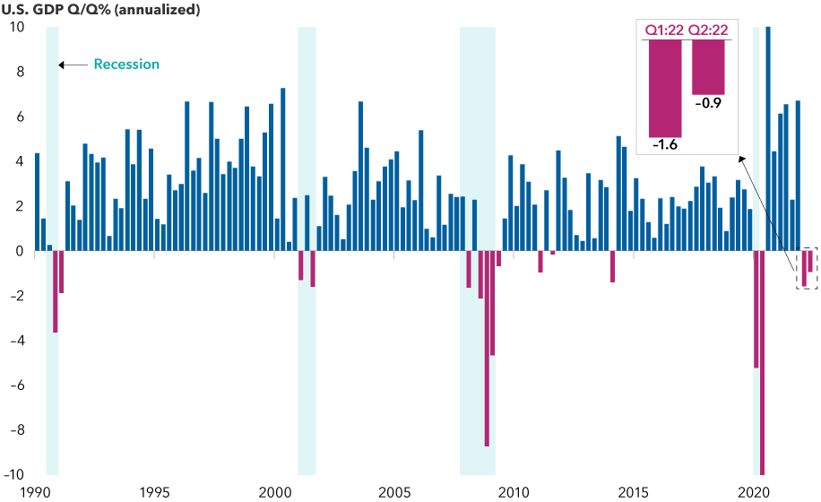 The image shows quarterly U.S. gross domestic product (GDP) growth from 1990 through June 30, 2022. An insert box shows that the two most recent quarters were negative: a 1.6% drop in the first quarter of 2022 and 0.9% drop in the second quarter of 2022. The recession periods shown are July 1990 to March 1991; March 2001 to November 2001; December 2007 to June 2009; and January 2020 to May 2020.