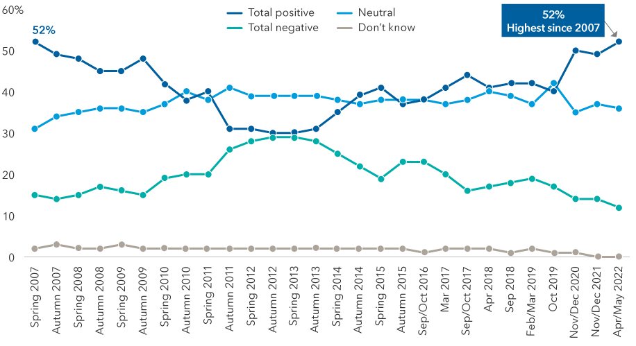 Line chart shows the percentage of European Union residents that have held a positive, negative or neutral view of the EU from spring 2007 through May 2022. Fifty-two percent of survey respondents held a positive view of the EU as of May 2022, the highest percentage since spring 2007. Just 12% held a negative view, the lowest for the time period covered in the chart. Positive views were at their lowest point of 30% in autumn 2012 and spring 2013, while negative views were at their highest point of 29% at the same time. Neutral views have remained in a fairly tight range from a low of 31% in spring 2007 to a high of 42% in October 2019. The number of those who responded "don't know" in the survey has remained constant from spring 2007 to May 2022, at 3% or less.
