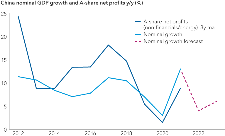 Chart shows annual change in China’s nominal gross domestic product and net profits of China’s A-share companies (excluding financial companies) on a three-year moving average from 2012 to 2021. Nominal gross domestic forecast estimates from Capital Group are 4% in 2022 and 6% in 2023.