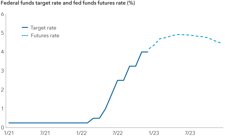 Chart shows historical U.S. federal funds rate from January 1, 2021, to December 7, 2022, and market pricing for the federal funds futures rate from December 2022 to December 2023. The fed funds rate started 2021 at 0.25% and was 4.0% as of December 7, 2022. In December 2022, futures contracts indicated markets expected the federal funds rate would peak near 5% in May 2023 and finish 2023 near 4.5%.
