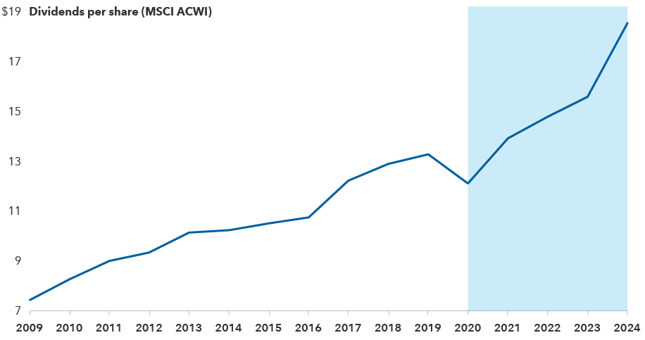 Chart shows aggregate dividends per share of MSCI ACWI. Dividends per share are projected to grow from approximately $12 per share in 2020 to nearly $19 per share by 2024.