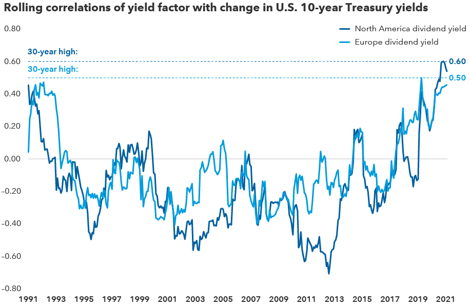 This is a correlation chart. It shows the 30-year historical relationship between dividend yields in North America and Europe and the 10-year U.S. Treasury. High-yielding stocks have exhibited a positive correlation to bond yields over past two years after a long period of negative correlation. The positive correlation has reached a level that is around a 30-year high.