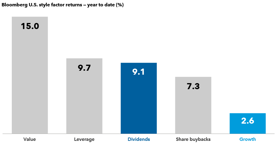Chart shows year-to-date returns of five different investment style factors created by Bloomberg. Value had gained 15%. Leverage had gained almost 10%. Dividends had gained more than 9%. Share buybacks had gained more than 7%. Growth had gained less than 3%.