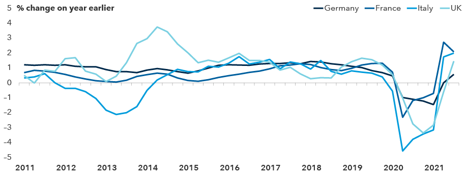 This chart shows employment growth, which has been particularly notable in France and Italy. After dropping below zero in 2020 in Germany, France, Italy and the U.K., the employment growth rate has re-entered positive territory in all four economies.