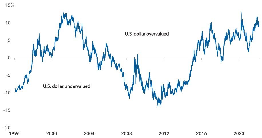 Line chart displays the extent to which the U.S. dollar was overvalued or undervalued from January 31, 1996, to February 10, 2022. At the beginning of the period, the dollar was undervalued. Broadly speaking, it had a period of overvaluation from 1998 to 2004, a period of undervaluation from 2007 to 2014 and another period of overvaluation from 2015 through the present.