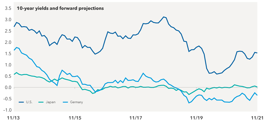 This line graph shows yields on 10-year government bonds for the United States, Japan and Germany from 2013 until 2021. While they have moved lower in recent years, U.S. government bond yields still exceed those of other major developed markets, such as Japan and Germany. 