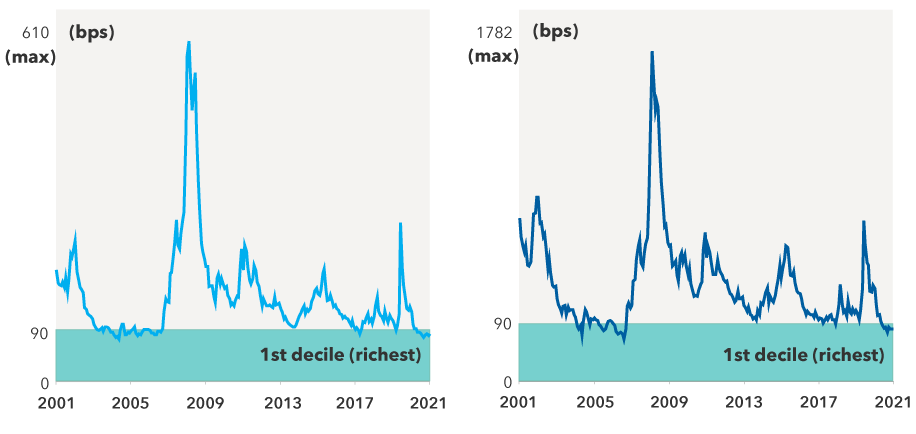 Spreads over Treasuries for investment-grade corporate bonds and high-yield corporate bonds are both at historically low levels, with each in the first (richest) decile compared to spreads over the past 20 years. 
