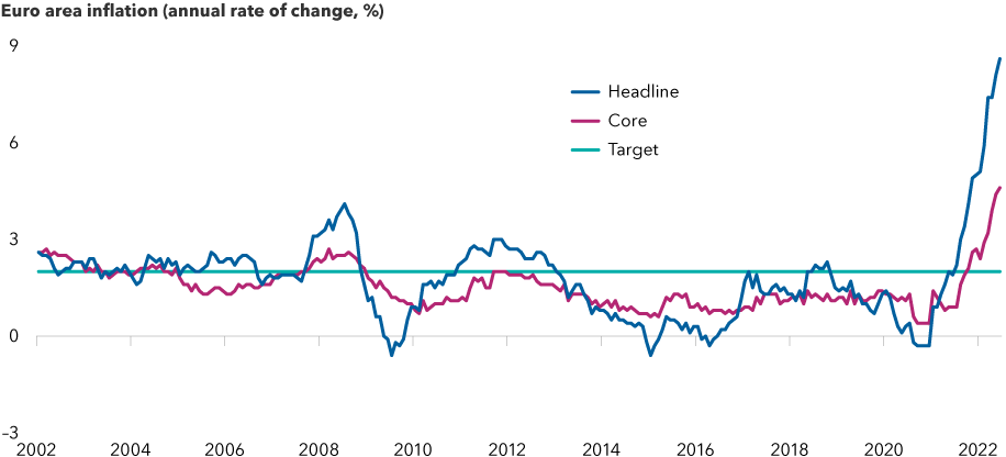 This chart shows inflation in Europe from 2002 through 2022 with a target rate of 2%. Headline inflation, which includes all items in the HICP, has grown rapidly since 2021, hitting 8.6% in June 2022. Core inflation, which excludes energy and food, has also grown significantly, although not as rapidly as headline inflation, touching 4.6% in June 2022.
