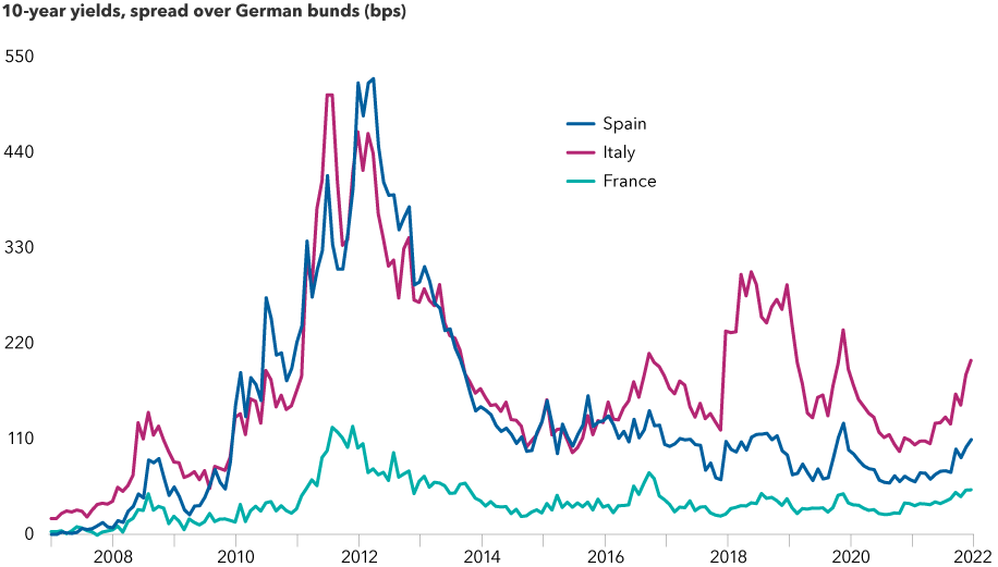 This chart shows the differences in yield (spread) between German, Spanish and Italian 10-year government bonds from 2007 through 2022. Spreads began widening earlier this year after the ECB announced its plan to raise interest rates and wind down its bond-buying program.