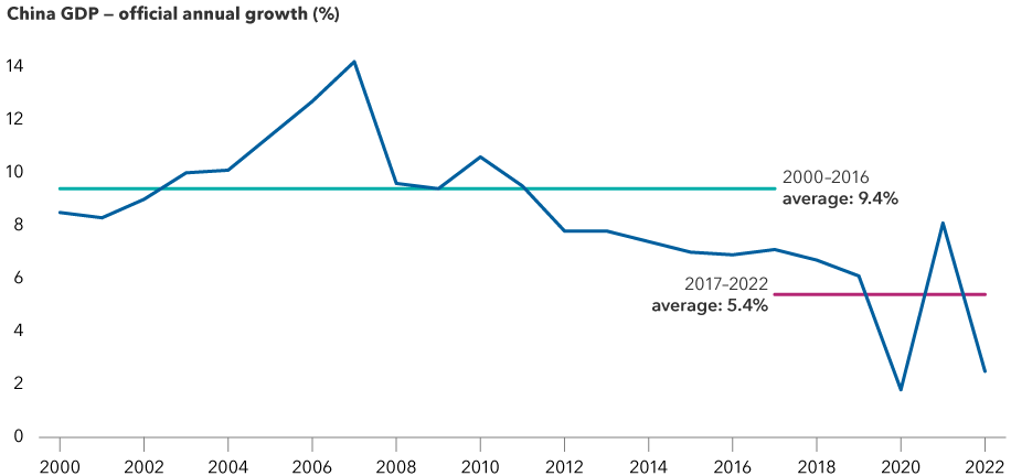 Charts shows annual growth rate of China's economy. From 2000 through 2016, China's GDP grew 9.4% on average. From 2017 through June 30, 2022, GDP grew 5.4% on average. 
