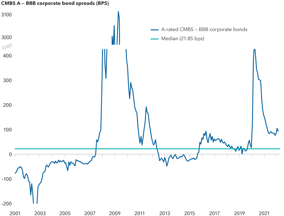 Chart shows the spread between the Bloomberg Baa Corporate Index and the Bloomberg CMBS ex AAA Index from 2001 to April 2022. Spreads have recently tightened after widening in the early days of the COVID-19 pandemic, but are significantly wider than the median of 21.85 basis points. Spreads between these two asset classes have widened drastically in crisis periods, including the great financial crisis, in which they blew out above 3,000 basis points.