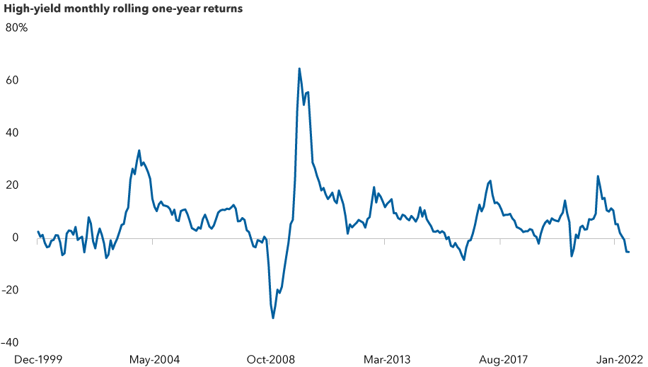  Chart shows monthly one-year rolling returns for the Bloomberg U.S. Corporate High Yield 2% Issuer Capped Index from 1999 until June 2022. Since 2002, these returns have dropped into negative territory only a handful of times. The only prolonged stint below zero came in the great financial crisis of 2007 and 2008. The one-year rolling returns for May 31, 2022, were -5.3%. Returns are in USD.