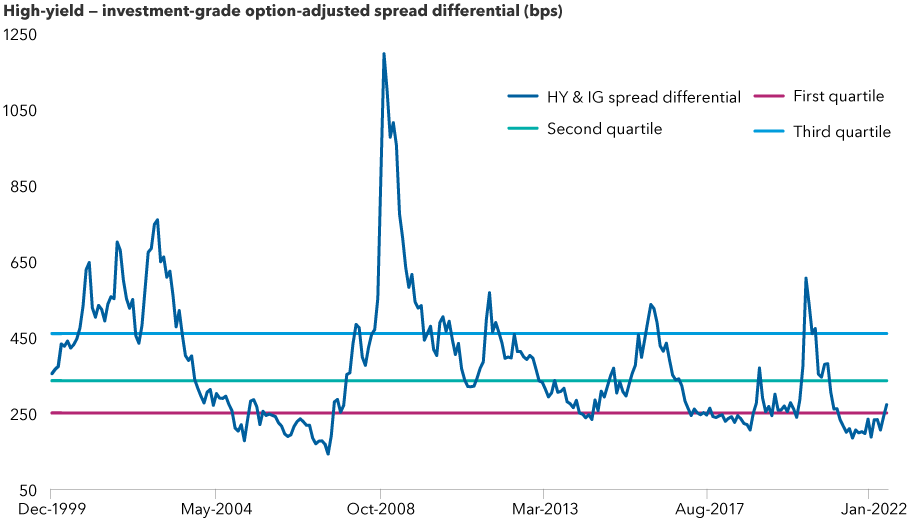 Chart shows the differential in option-adjusted spreads between the Bloomberg U.S. Corporate Investment Grade Index and the Bloomberg U.S. Corporate High Yield 2% Issuer Capped Index from 1999 until May 2022. The chart denotes the first (tightest), second and third historical quartiles. Spreads have started to widen in recent months, but are currently tight compared to historical data, sitting just outside the first quartile at around 275 basis points. In early 2020, spreads had widened to more than 600 basis points.
