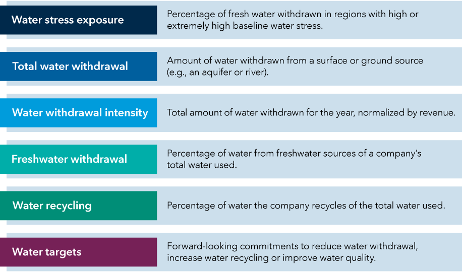 This table lists Capital Group’s six-factor framework, which the investment team uses to gauge a company’s exposure to water risk. The first factor is water stress exposure, which is the percentage of fresh water withdrawn in regions with high or extremely high baseline water stress. The second factor is total water withdrawal, which is the amount of water withdrawn from a surface or ground source (e.g., an aquifer or river). Third is water withdrawal intensity, or the total amount of water withdrawn for the year, normalized by revenue. Fourth is freshwater withdrawal or the percentage of water from freshwater sources of a company’s total water used. Fifth is water recycling, or the percentage of water the company recycles of the total water used. Sixth is water targets, or the forward-looking commitments to reduce water withdrawal, increase water recycling or improve water quality.