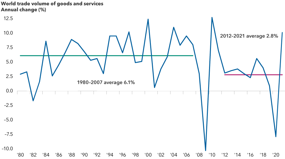 Chart shows world trade volume of goods and services on an annualized basis. From 1980 to 2007, the average rate of growth was 6.1%. From 2012 to 2021, the average rate of growth was 2.8%.  