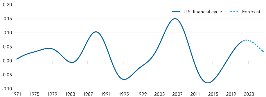 Line chart shows the U.S. financial cycle from 1971 through the second quarter of 2026. The cycle hit its previous peaks in 1988 and 2006, and its last trough in late 2013. The cycle is currently forecast to peak in the third quarter of 2022 and to decline from there. 
