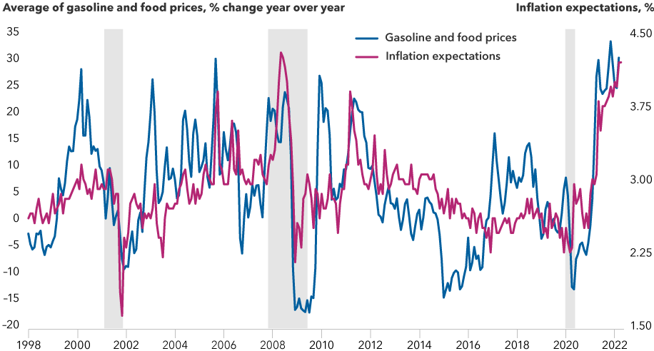 This chart shows gasoline and food prices and consumer inflation expectations from January 1998 through April 2022. The two data series have largely followed a similar pattern over that time period. Over the past 18 months, the correlation has been very tight, as both rose sharply after the onset of the pandemic. As of March 30, 2022, the average year-over-year change for gasoline and food prices was 29% and the inflation expectation was 4.2%.