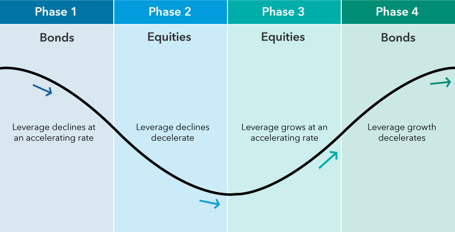 Chart shows the four phases of a financial cycle, represented by a line passing from one phase to the next, from left to right. At phase 1 of the cycle, the line begins at a peak, but it moves lower as leverage in the economy declines at an accelerating rate. In phase 2, the cycle approaches a trough as leverage declines decelerate. Phase 3 begins at the trough, but the line moves higher as leverage increases at an accelerating rate. In phase 4, the line returns to a peak as leverage growth decelerates. The chart indicates that bonds tended to fare better in phase 1 and phase 4, while equities tended to fare better in phase 2 and phase 3.
