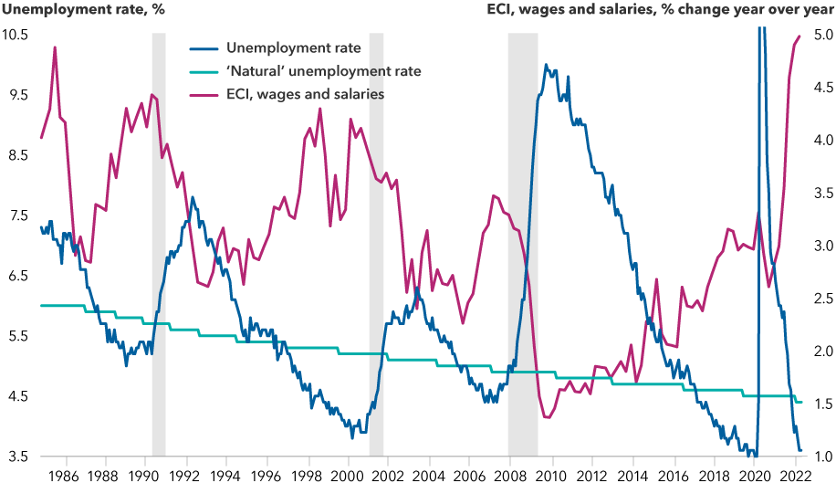This chart compares the unemployment rate to year-over-year changes in the employment cost index (ECI) from January 1985 to April 2022, showing a correlation between low unemployment and rising wages. As of March 30, 2022, the ECI grew 4.983% year-over-year and the unemployment rate was 3.6%. For context, the chart also includes the historic “natural” unemployment rate, which represents unemployment not linked to cyclical demand. The current unemployment rate sits about 1 percent below the “natural” rate. As of April 30, 2022, the U.S. unemployment rate was 3.6% and the ECI, wages and salaries year-over-year change was 4.98%.
