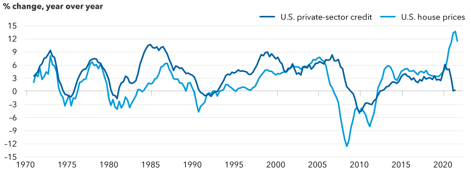 Line chart shows the year-over-year percentage change in U.S. house prices and U.S. private-sector credit from 1970 to 2021. The two generally move in tandem, but they diverged sharply beginning in mid-2020, with house prices rising and private-sector credit declining. However, house prices had a modest decline in the fourth quarter of 2021, and private-sector credit had a small increase in the third quarter of 2021. 