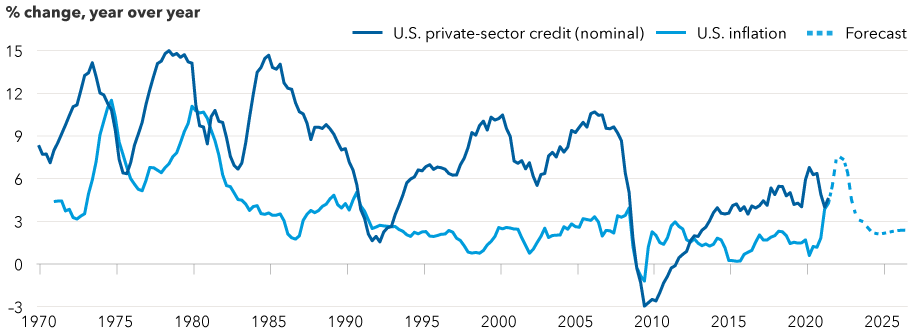 Line chart displays U.S. private-sector credit from 1970 through the third quarter of 2021, and U.S. inflation from 1971 through the third quarter of 2021. It also includes a forecast of inflation through the third quarter of 2026. The chart shows that private-sector credit growth typically exceeds inflation, with a notable exception from 2009 through mid-2012, in the aftermath of the global financial crisis. In addition, inflation nearly exceeded private-sector credit in the third quarter of 2021. From there, inflation was forecast to continue rising to a peak around 7.5% in the second quarter of 2022, before declining to around 2% in 2024. 
