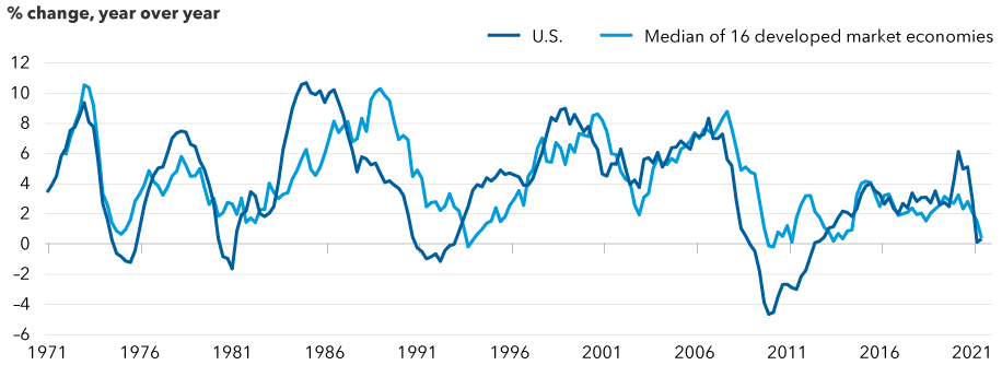 Line chart compares the year-over-year percentage change in private-sector credit in the U.S. with the median of 16 other developed market economies. The U.S. data begins in 1971 and the median data begins in 1972. Both run through the third quarter of 2021. The two largely moved in tandem, with more volatility in the U.S. data. The chart shows significant declines in both from the fourth quarter of 2020 on. Both were near zero growth as of the third quarter of 2021. 
