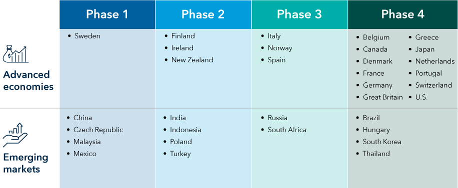 Table lists the financial cycle phase for various advanced economies and emerging markets as of September 30, 2021. Countries in phase 1 include advanced economy Sweden and emerging markets China, the Czech Republic, Malaysia and Mexico. Countries in phase 2 include advanced economies Finland, Ireland and New Zealand, and emerging markets India, Indonesia, Poland and Turkey. Countries in phase 3 include advanced economies Italy, Norway and Spain, and emerging markets Russia and South Africa. Countries in phase 4 include advanced economies Belgium, Canada, Denmark, France, Germany, Great Britain, Greece, Japan, the Netherlands, Portugal, Switzerland and the U.S., and emerging markets Brazil, Hungary, South Korea and Thailand.